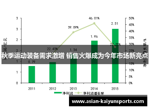 秋季运动装备需求激增 销售火爆成为今年市场新亮点